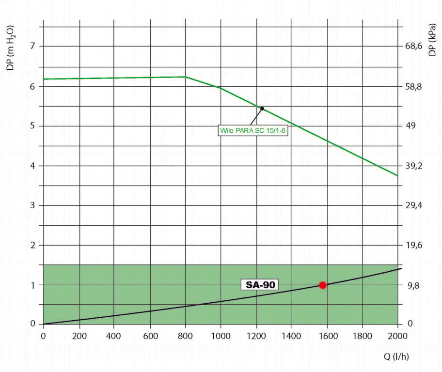SA-90 DN20 Constant Temperature Pump Group