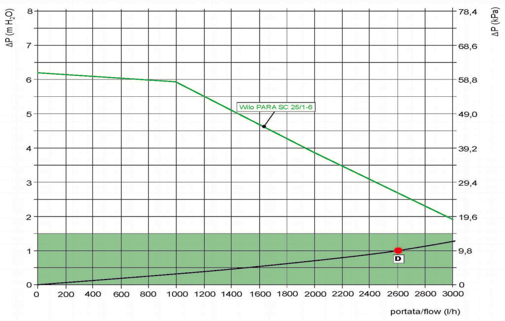T-BOX D DN25 - Constant Temperature Pump Group