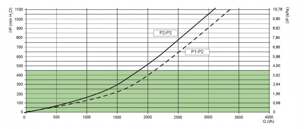 CP60 Low Loss Header