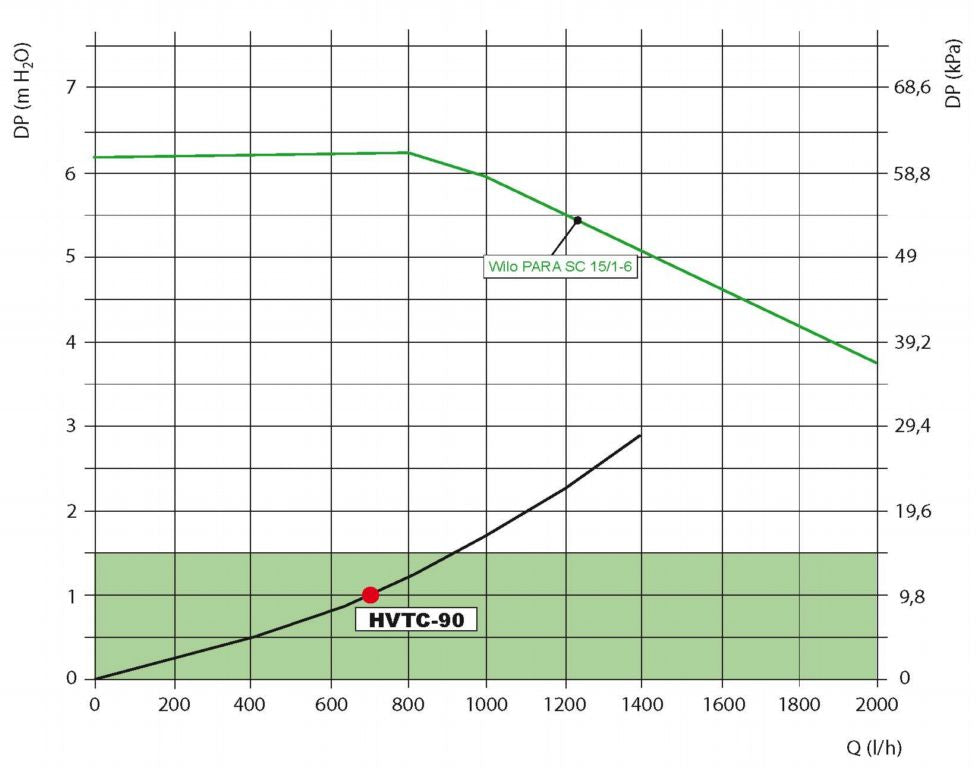 HVTC-90 DN20 Constant Temperature Pump Group