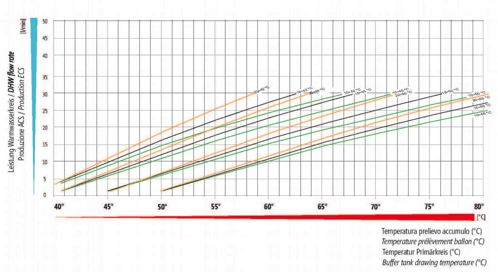 T-FAST Mini - Instantaneous DHW Generator