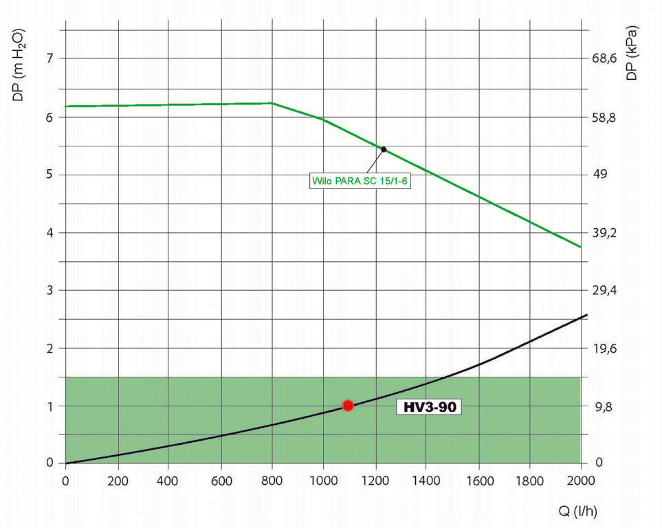 HV3-90 DN20 Mixing Pump Group