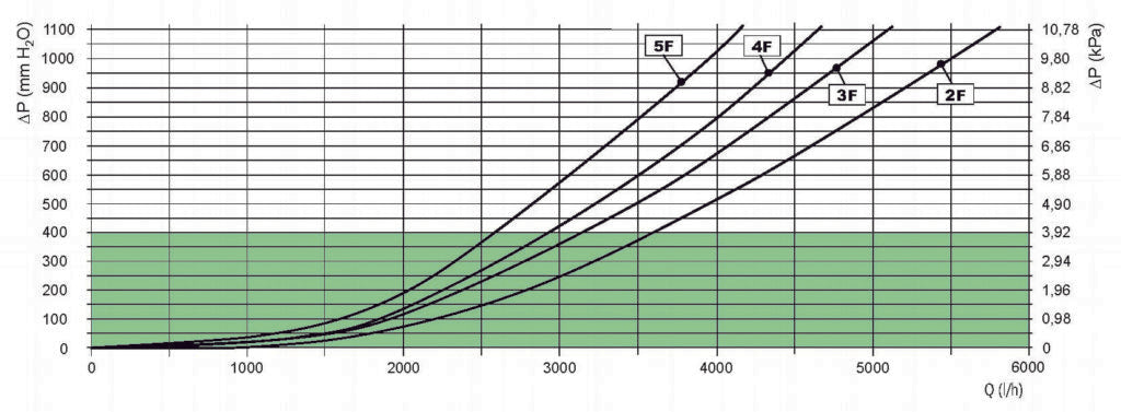 C70/F PROFITEK - KOMPAT DN25 Zone Manifolds