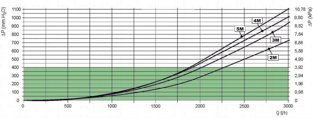 C70/M PROFITEK - KOMPAT DN25 Zone Manifolds