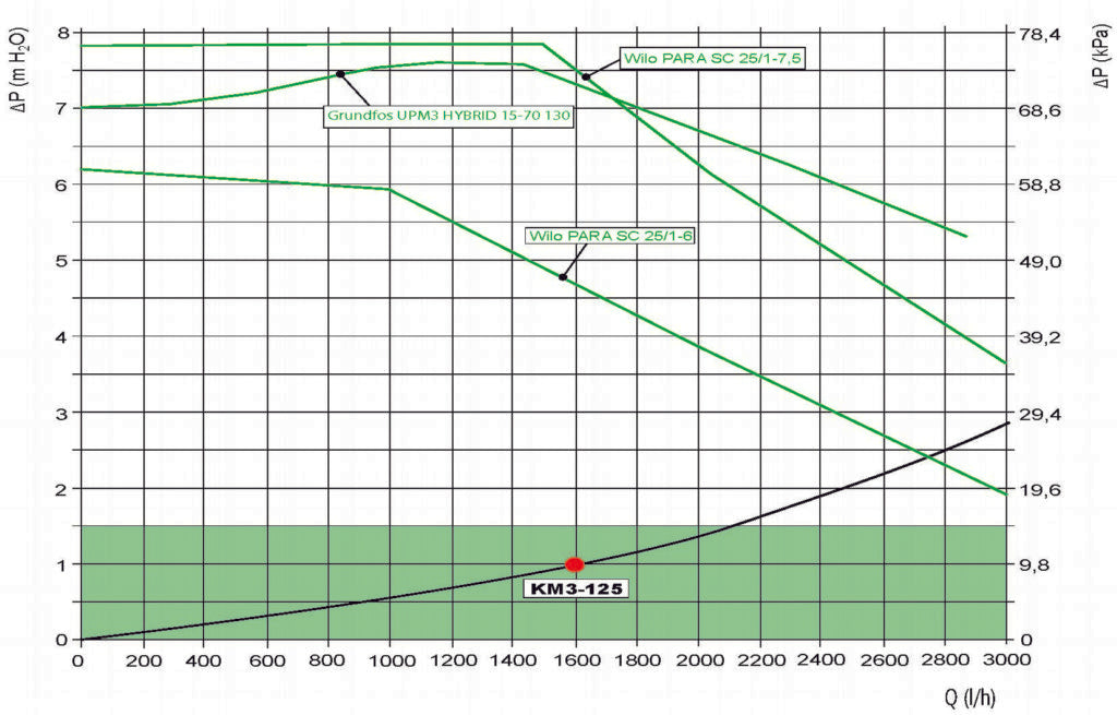 KM3-125 DN25 - Mixed Temperature Pump Group