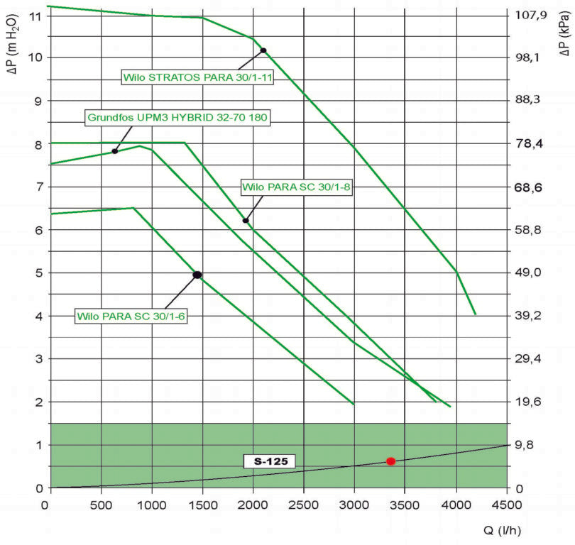 KS-125 Direct Pump Group - KOMPAT DN32