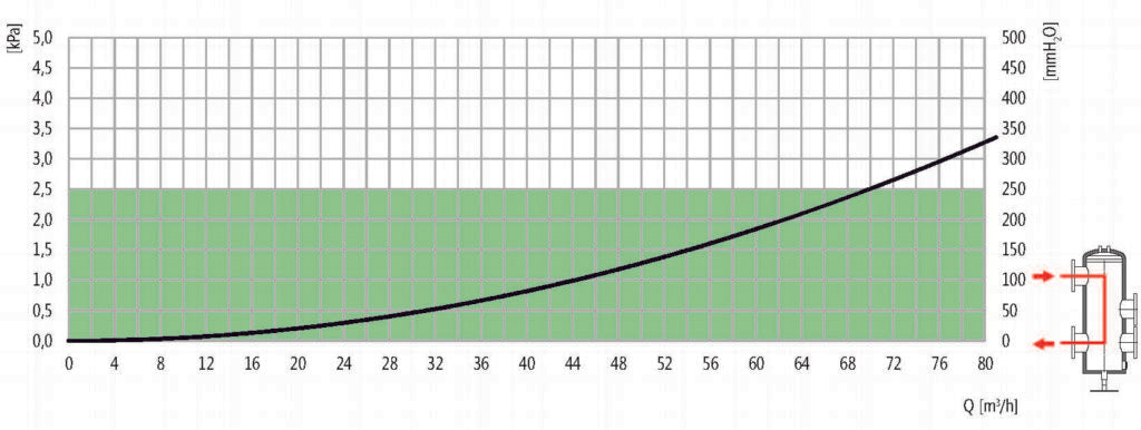 Hercules Heating Pump Group, Low Loss Header Performance Chart