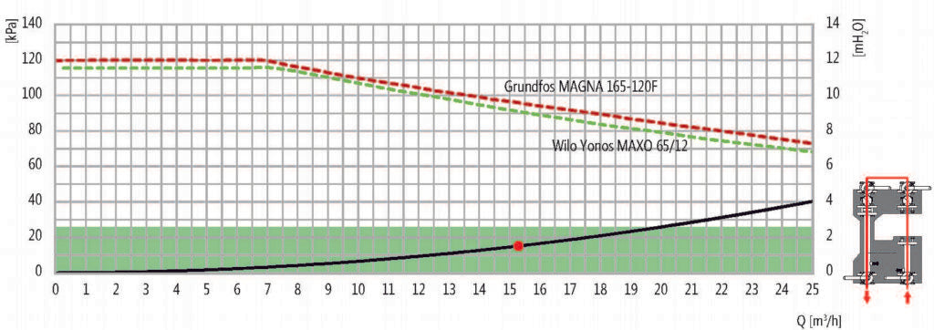 Graph comparing flow rate (Q) against head loss for Grundfos MAGNA 1 65-120 and Wilo YONOS MAXO 65/12, with a scale on the right side.