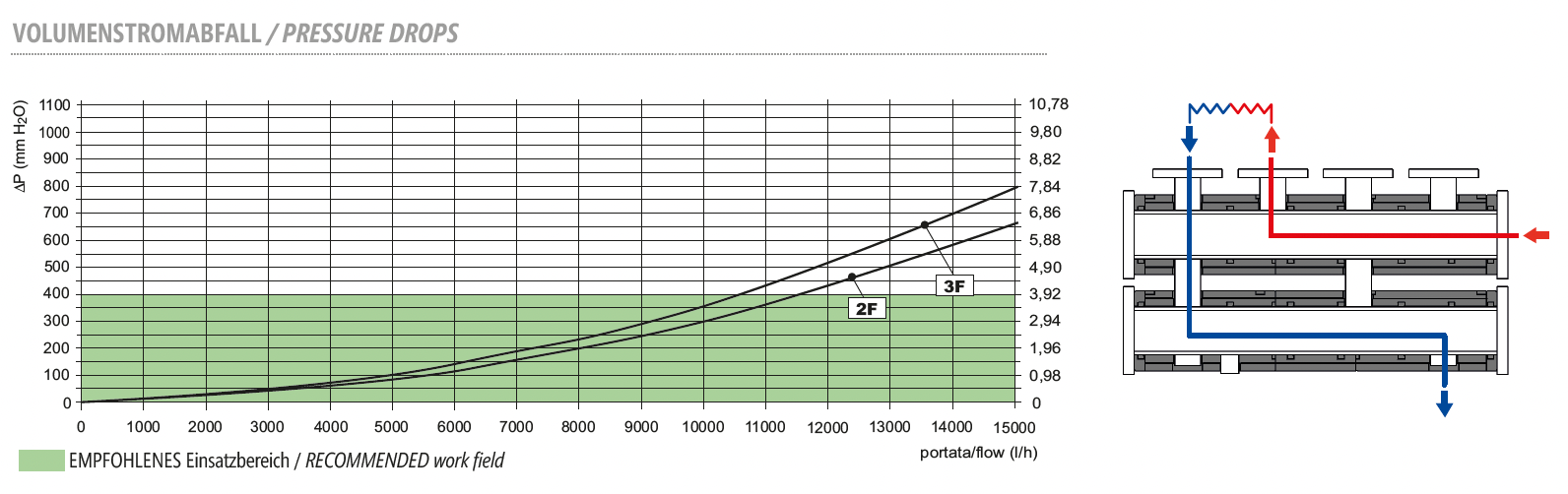 2 Zone Manifold - KOMPAT DN40XS