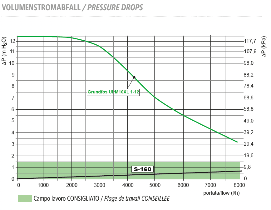 S-DN40 Direct Pump Group (GRUNDFOS UPM10XL PUMP) LEFT HANDING
